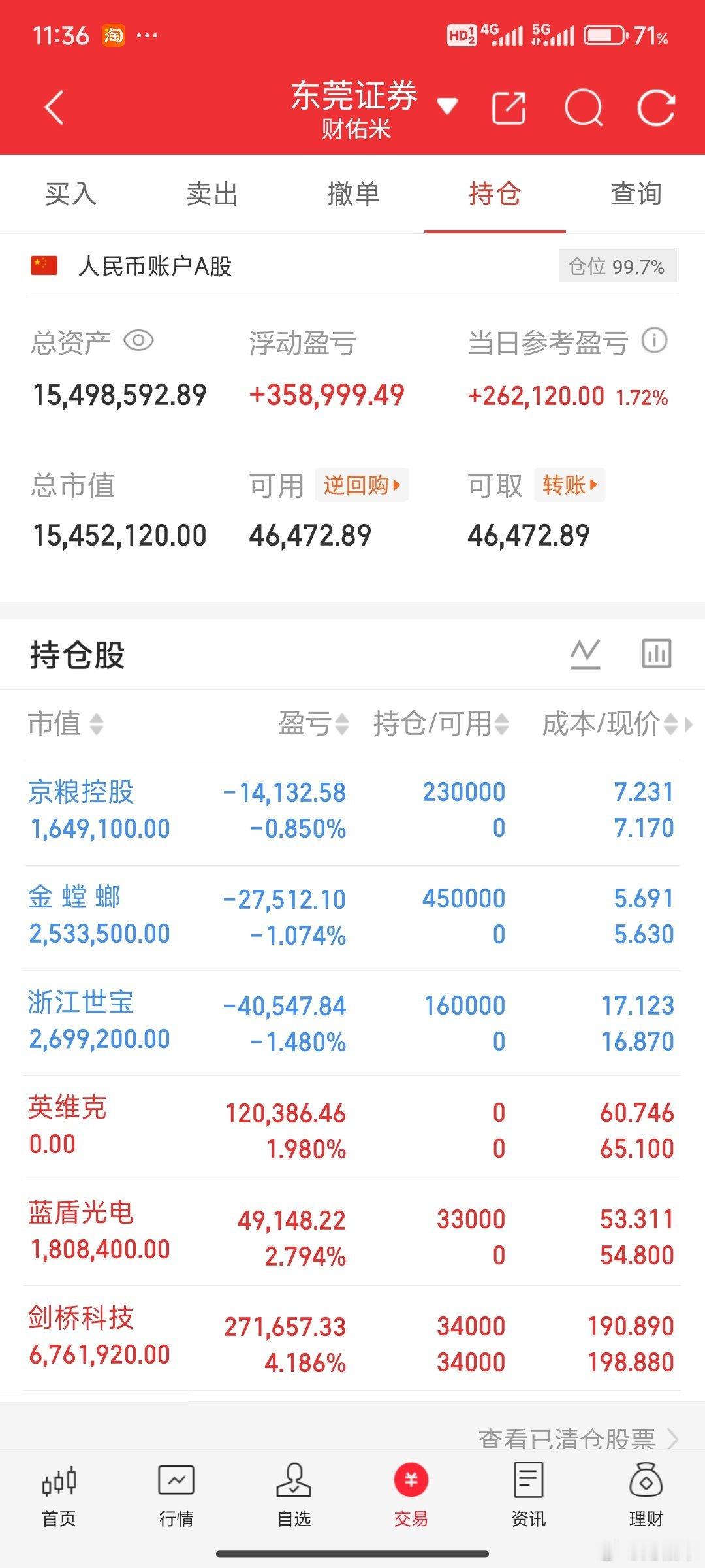 终于红了一天，不容易啊！​​​