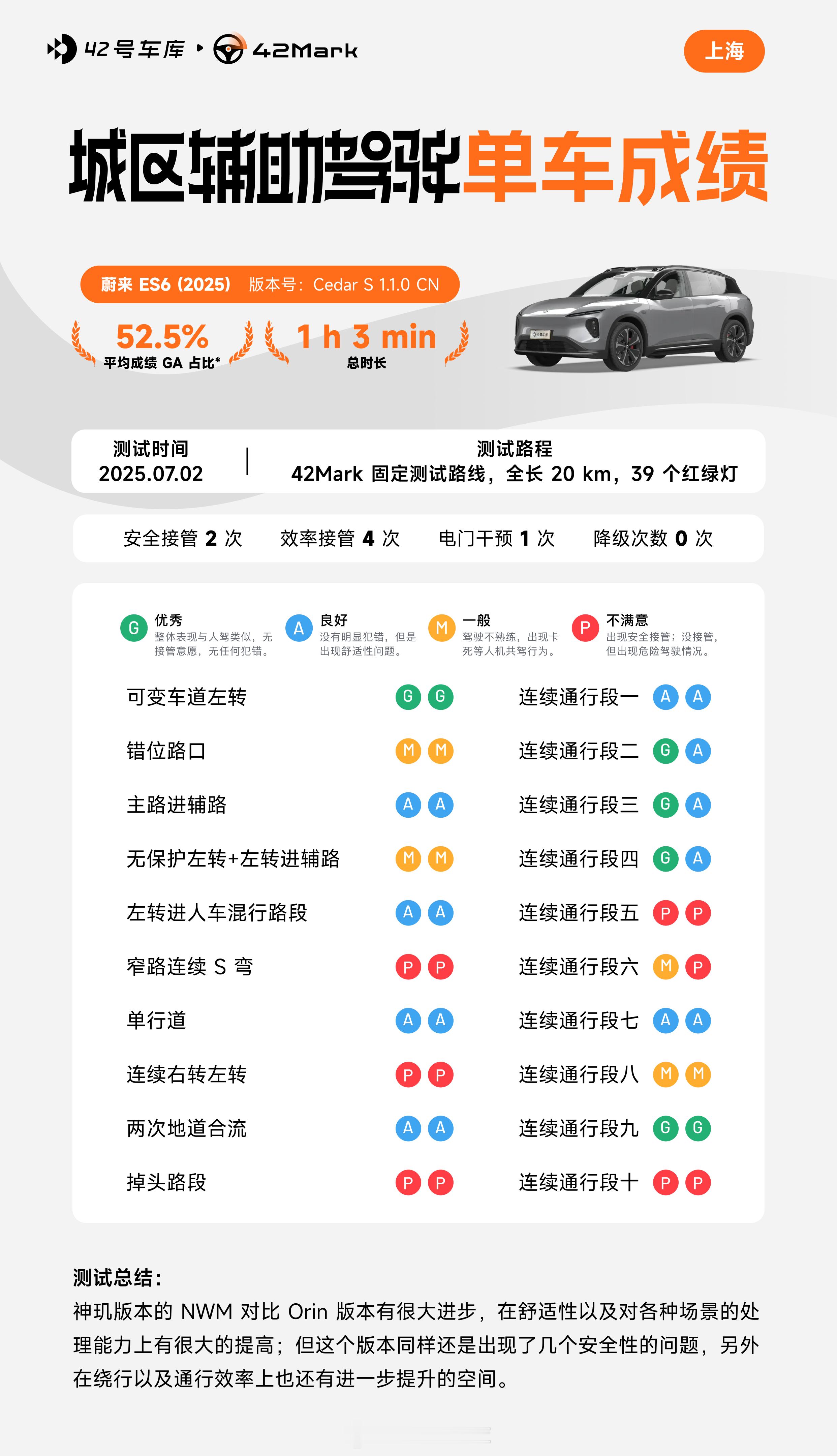 42Mark城区辅助驾驶榜更新啦！这次测试的是2025款蔚来ES6，没来