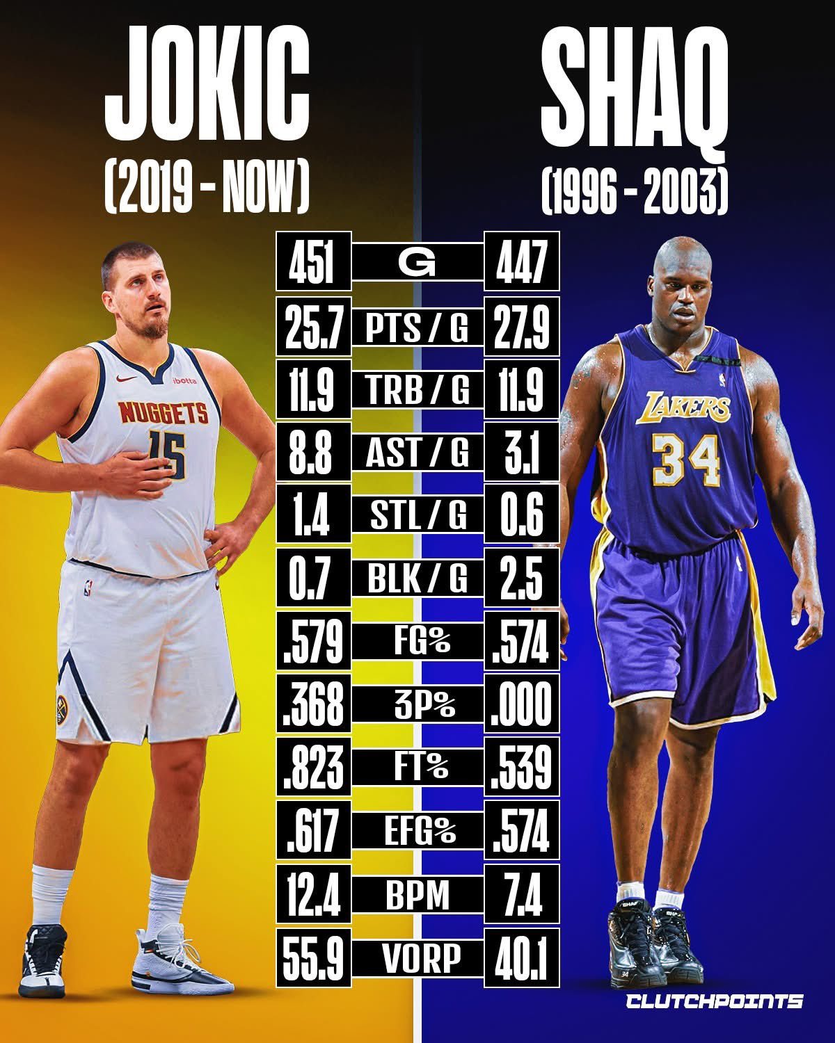 生涯前450场（左右）的约基奇和奥尼尔，谁更强？新赛季篮不住NBA