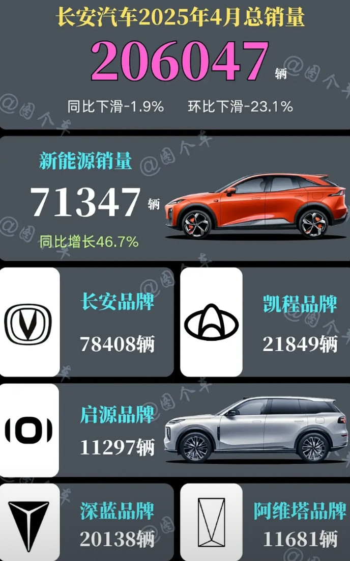 长安这是怎么回事呢？长安汽车4月总销量为206047辆，不管是同比还是环比，其