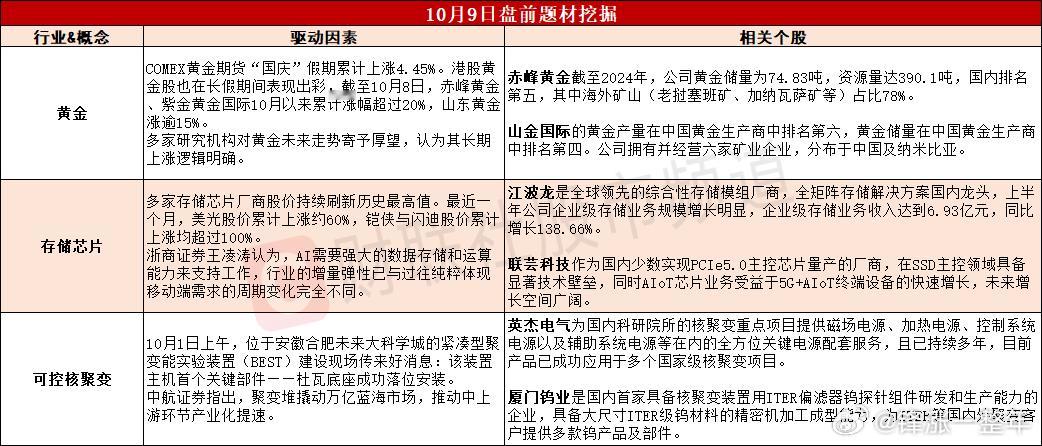今日A股可能表现的热点题材​​​