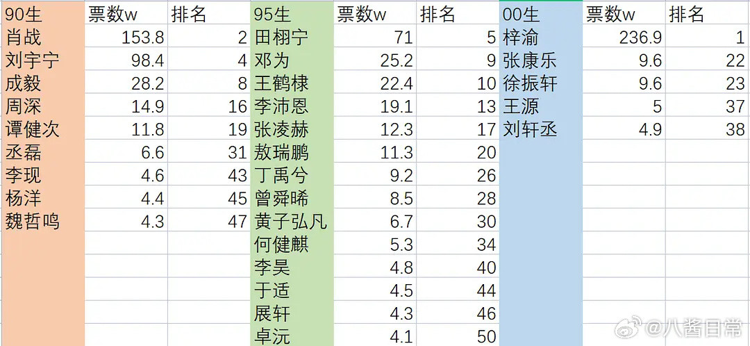 微博视界大会90-00生票数排名​​​