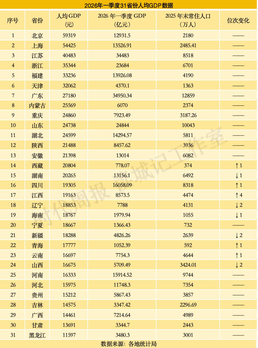 一季度人均GDP出炉，黑龙江垫底。一季度31省份GDP已经公布，通过2025