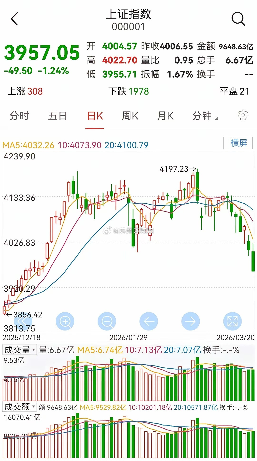 明日大盘走势预测（周一，3月23日）周五大盘再次大跌。从大盘的日K线走势图看出，