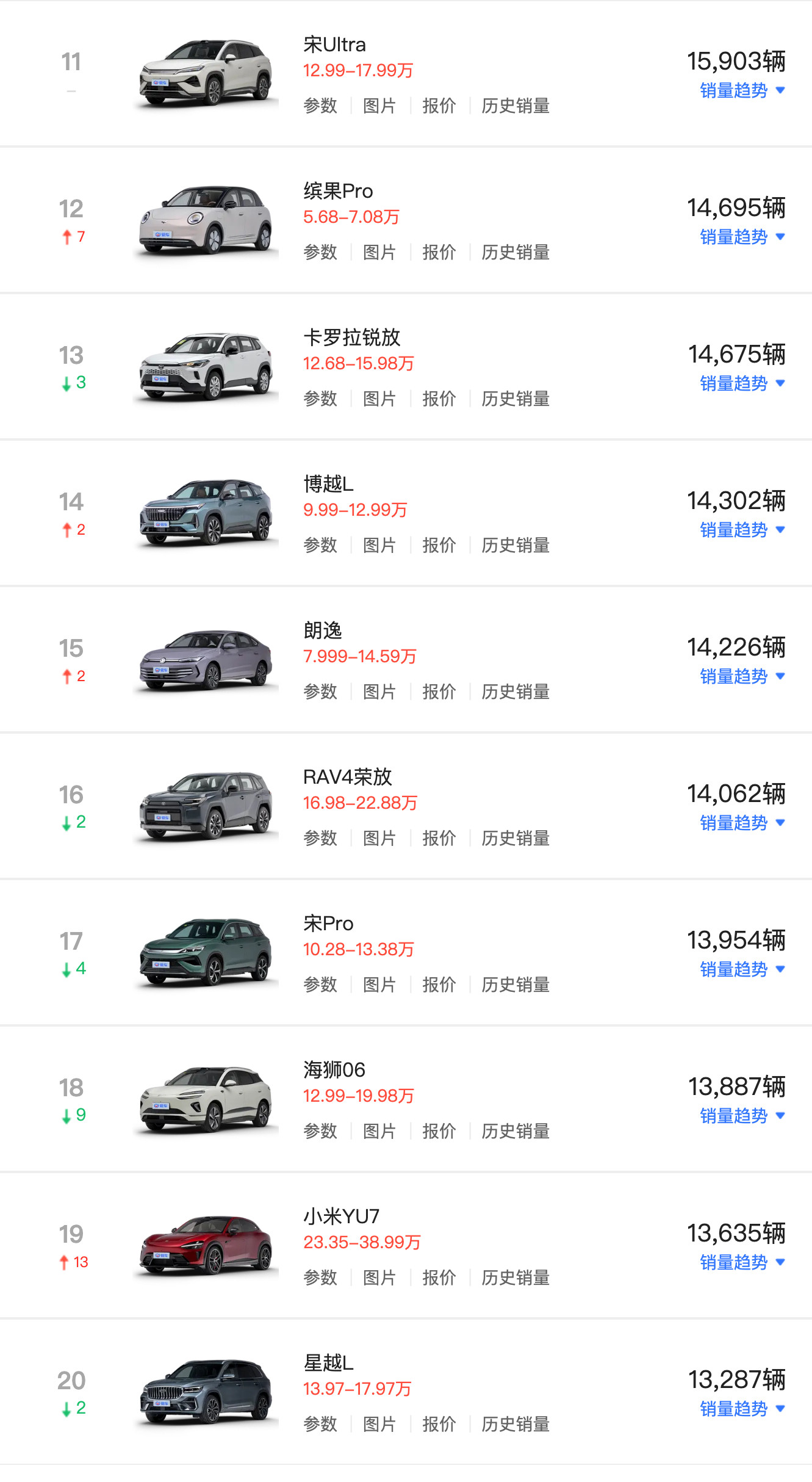 8月国内车型销量TOP20​​​