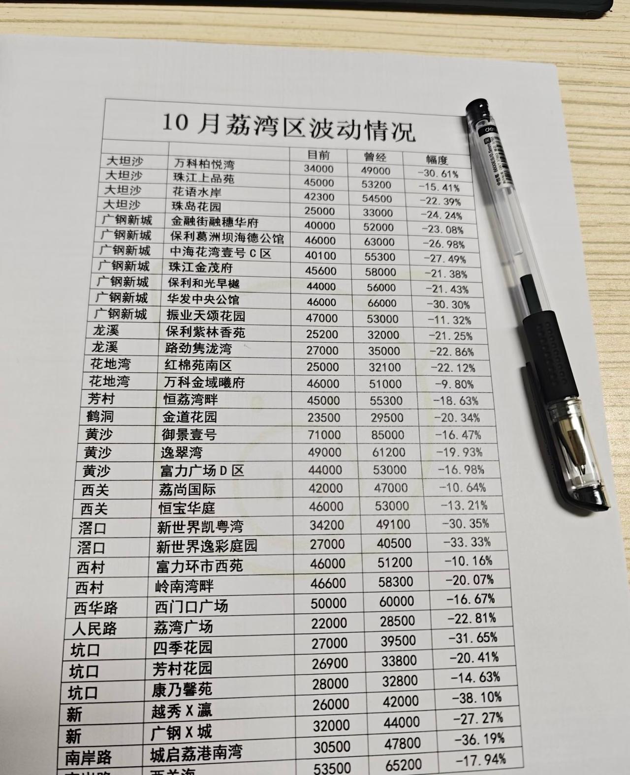 广州荔湾房价这波跌算不算扛住了？荔湾在这波大滑坡中表现还是可以的，貌似要比其