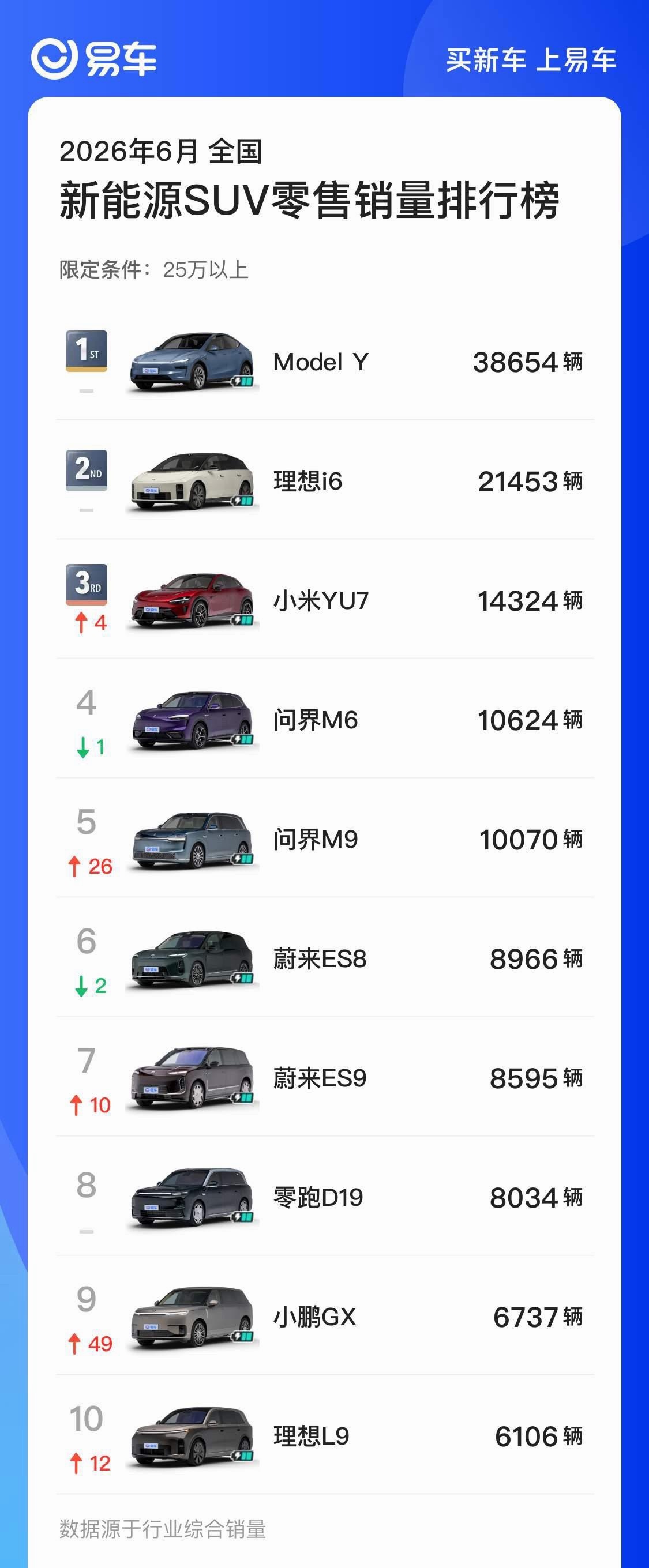 小米YU7开卖刚满一年，“开分”就拿下保值率冠军。二手车市场是新车表现的直接映射