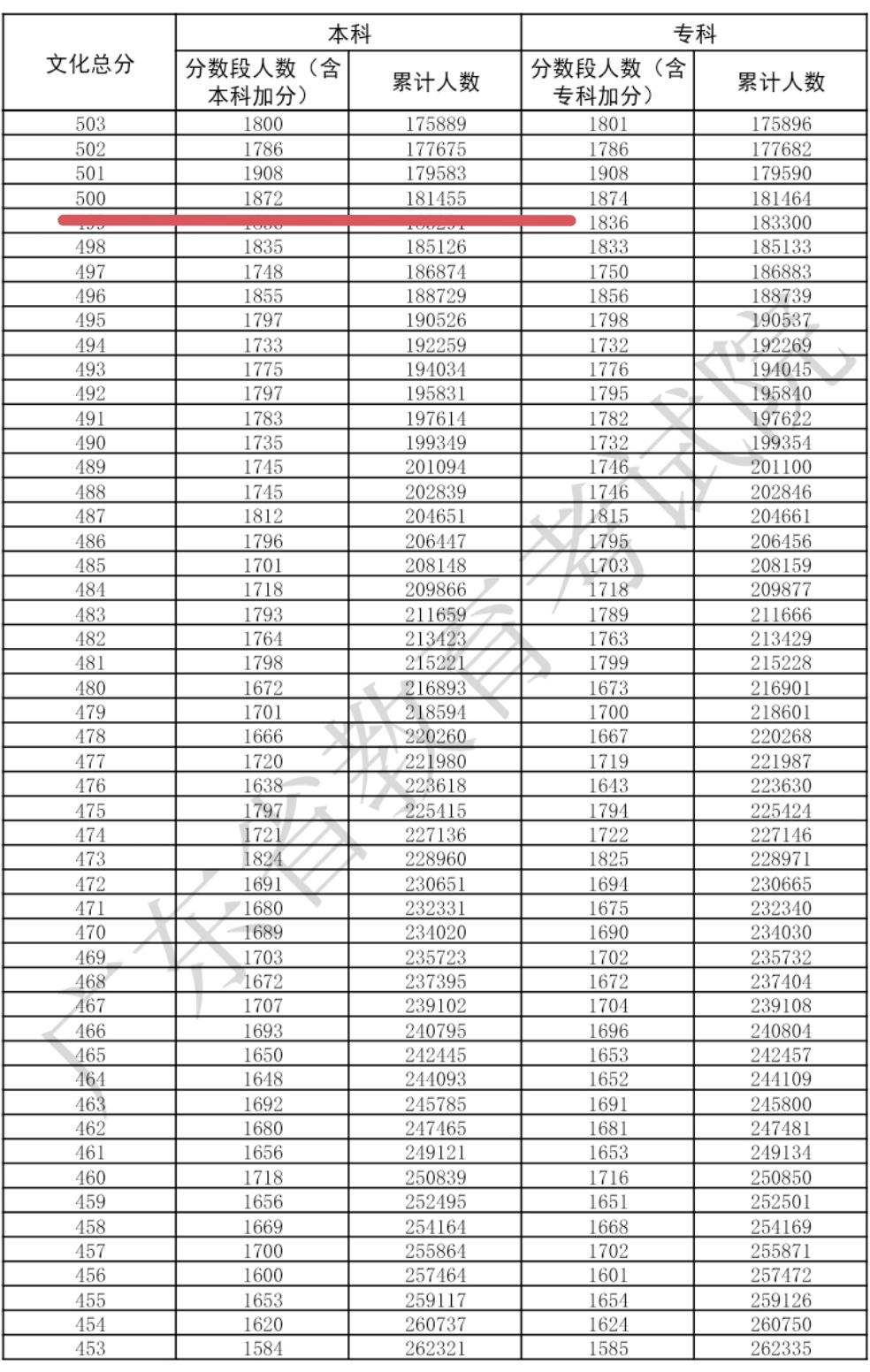 今年物理类500分，估计上不了广东公办本科。去年，韶关学院和嘉应学院录取的最低分