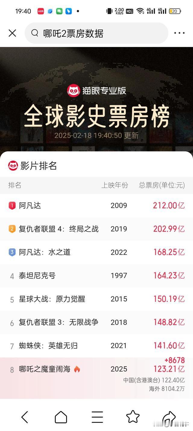 哪吒踩着风火轮烧穿天花板！123.19亿票房直接把好莱坞动画踹下王座，全球动画电