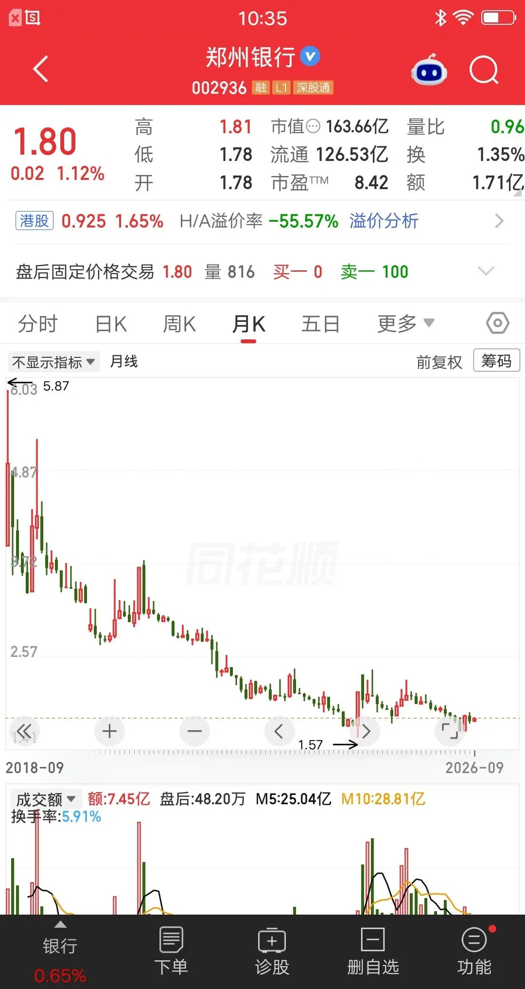 银行板块最惨的票诞生了，跌了整整八年的时间，从5.87元跌到1.8元，跌没了70