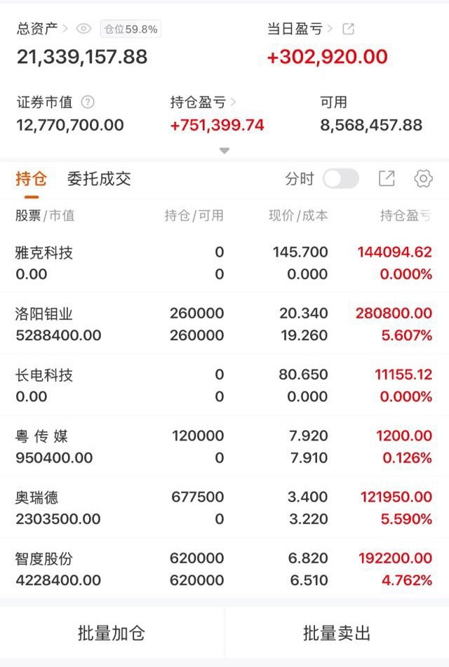 $洛阳钼业sh603993$放量向上突破箱体，多头趋势走强，继续持有等待冲高
