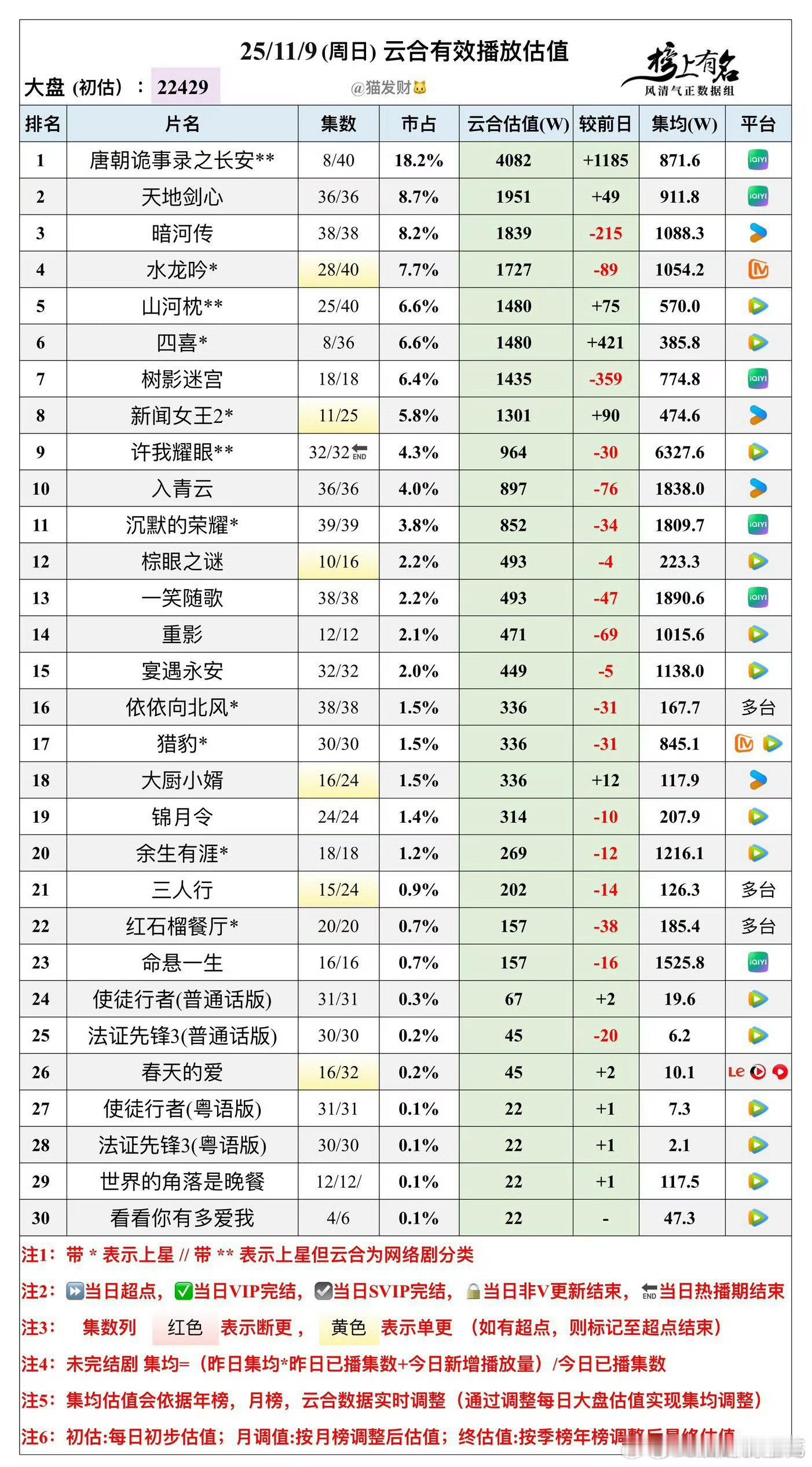 爱奇艺总是热度与播放量严重不符，庆幸没有流量吧。​​​