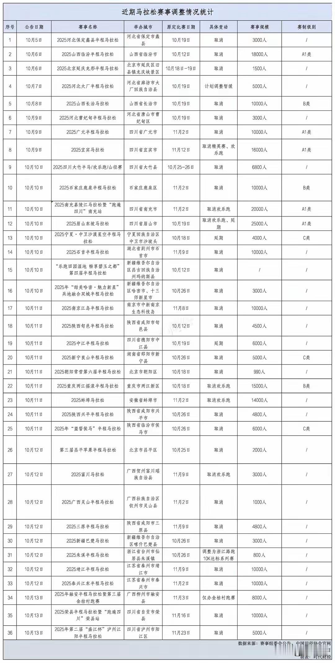 几十场马拉松赛事被取消，是好事还是坏事？我国这几年，有好多城市热衷组织马拉松
