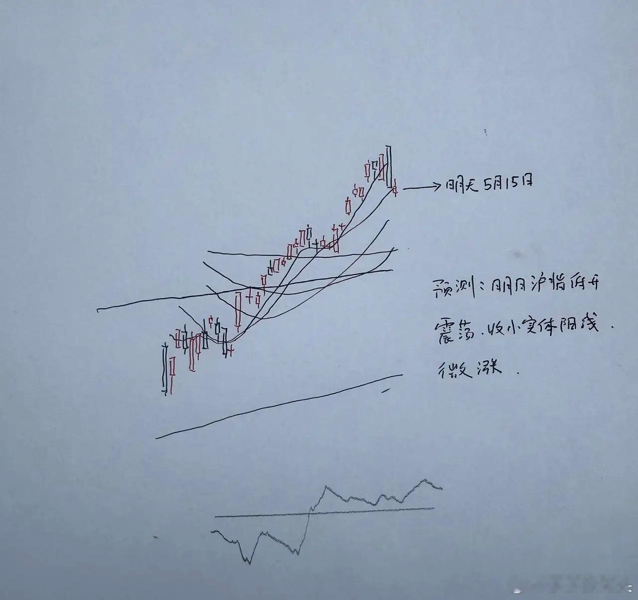今天A股高开低走收入实体大阴线，明天A股怎么走？到底是涨还是跌？兄弟们听莎莎分析
