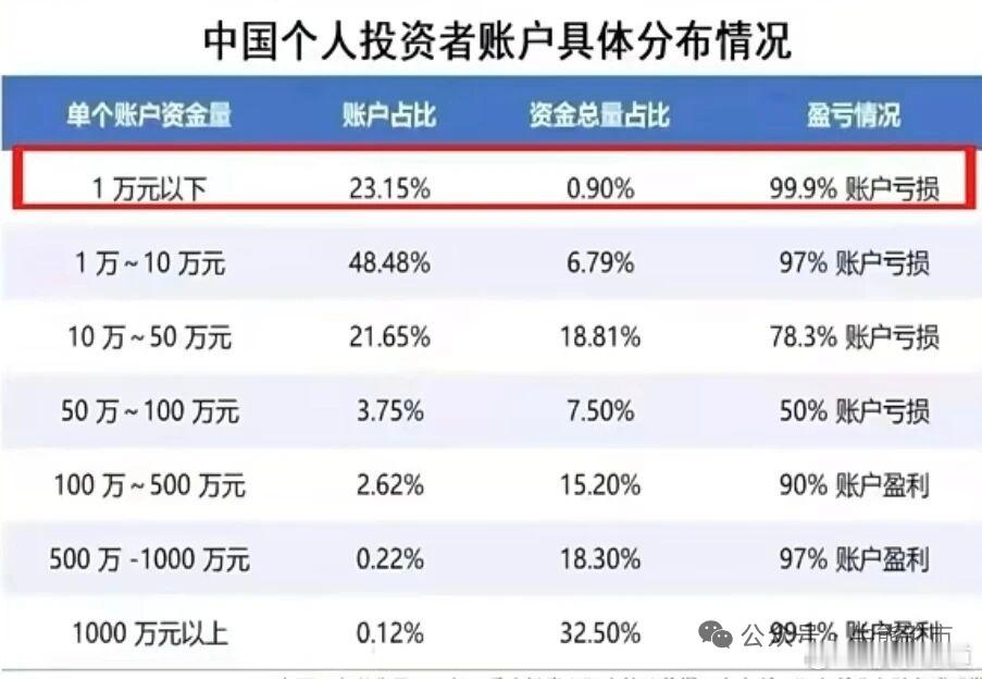 这份数据不知道有何依据，如果是真的话，那2025年还算不算是大牛市中国个人投资者