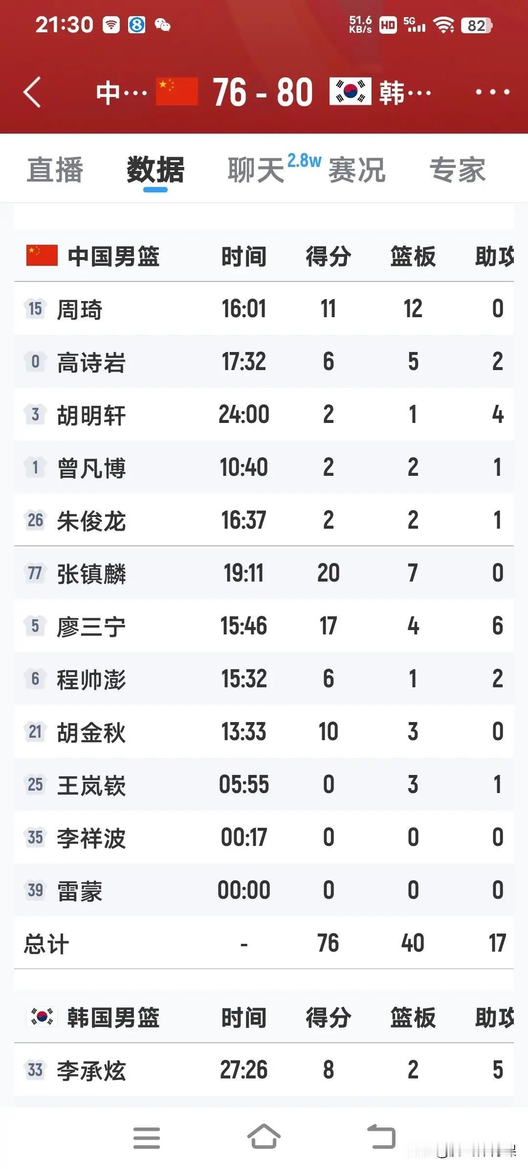 数据不会说谎：男篮输球3大原因大家先看图片得分：中锋不给力：周琦胡金