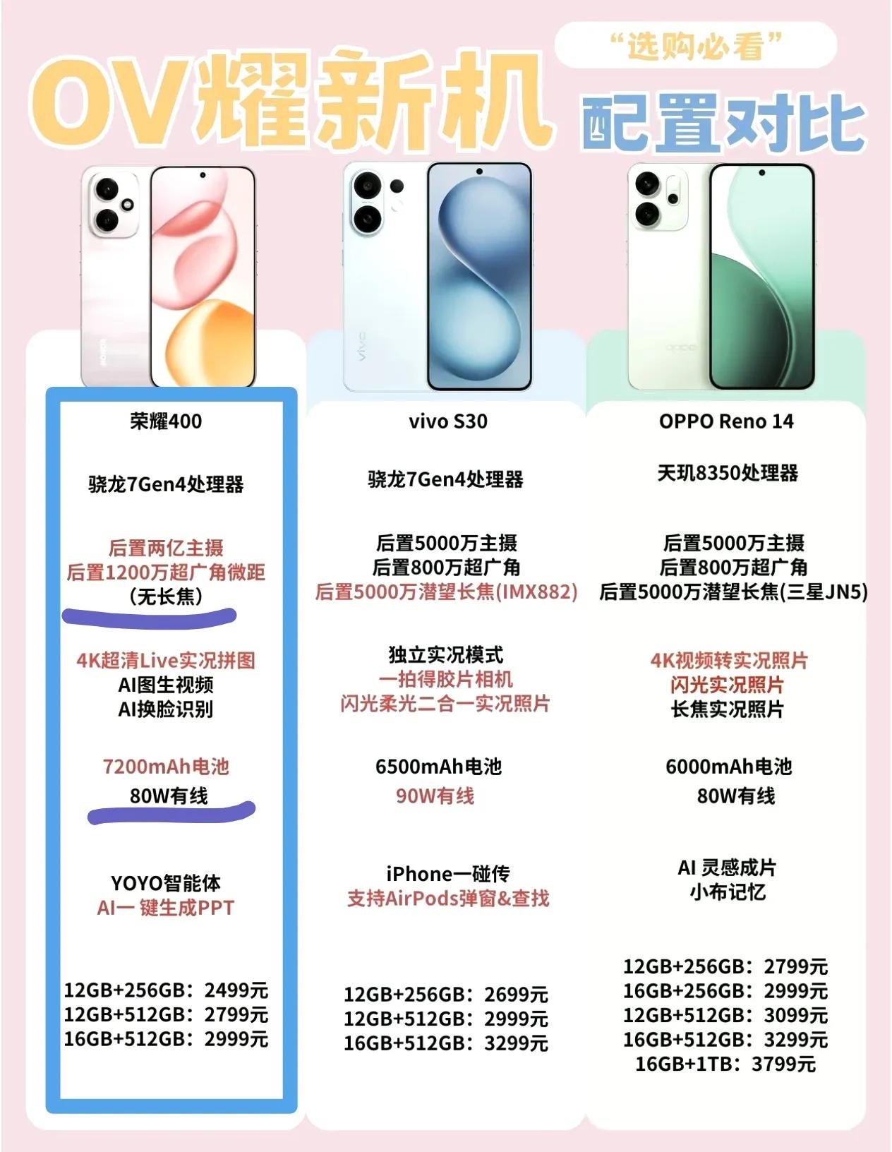 没有对比就没有伤害[捂脸哭]可能有人觉得荣耀400的配置也没多少太惊艳的地方，然而