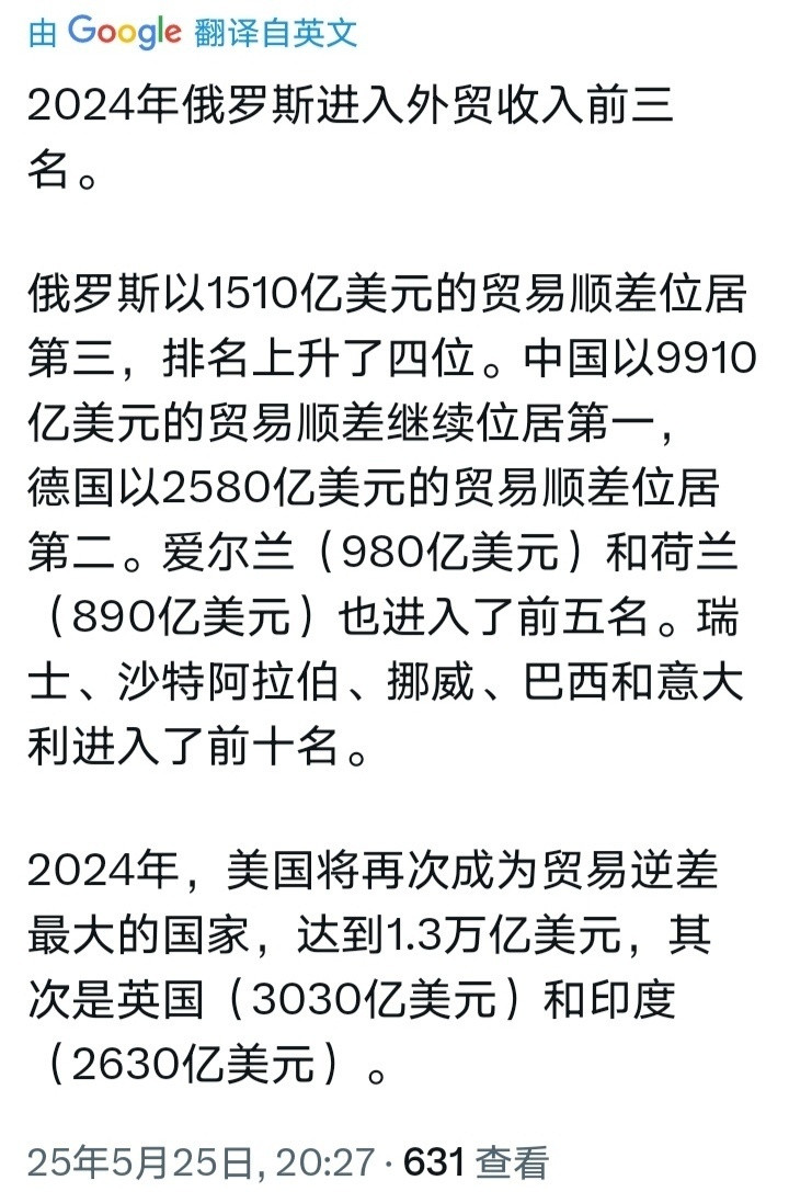 2024年俄罗斯以1510亿美元的贸易顺差位居第三，排名上升了四位。中国以991