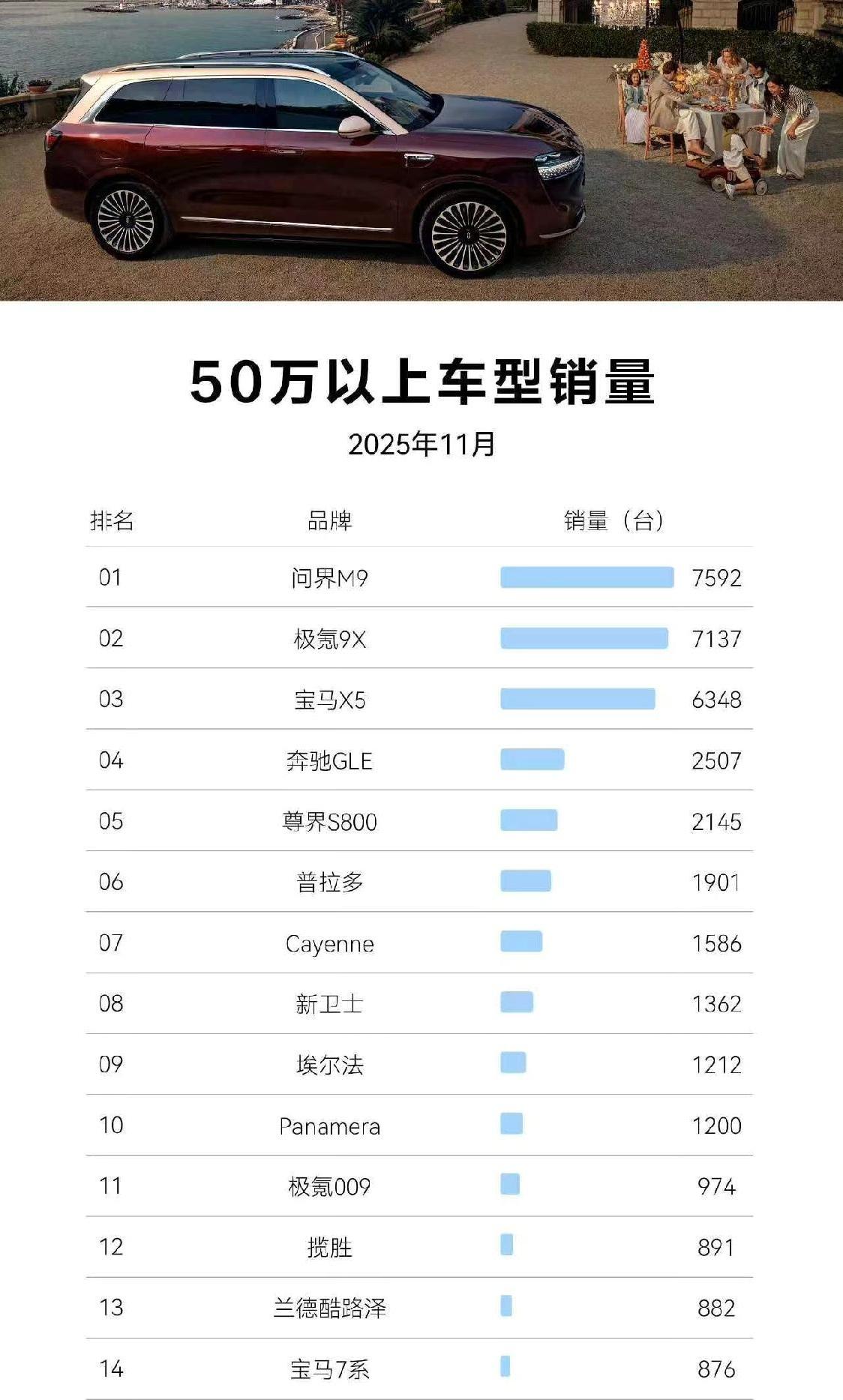 可以说，问界取代BBA仅是时间问题[赞][赞][赞]2024年，奔驰在中国销量