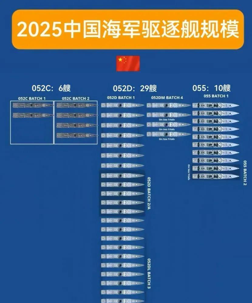 东大海军和老美海军三款主力大舰，老美的大舰看起来更多，但却是明日黄花！052C
