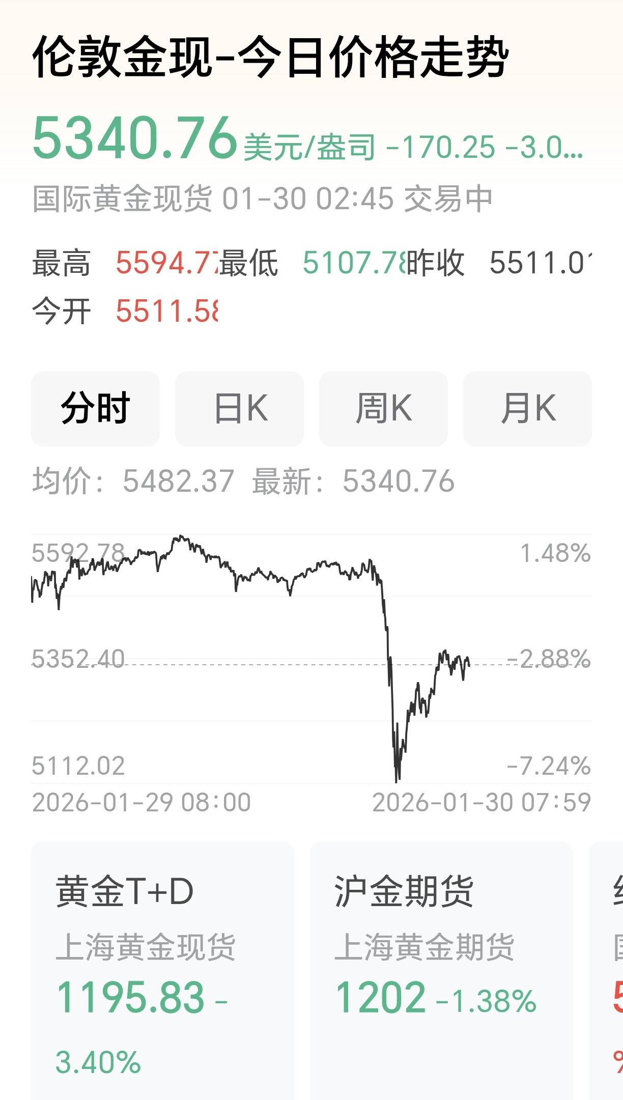 今日国际金价果然跌了，投资黄金真的有风险。昨天国际黄金是5532.2