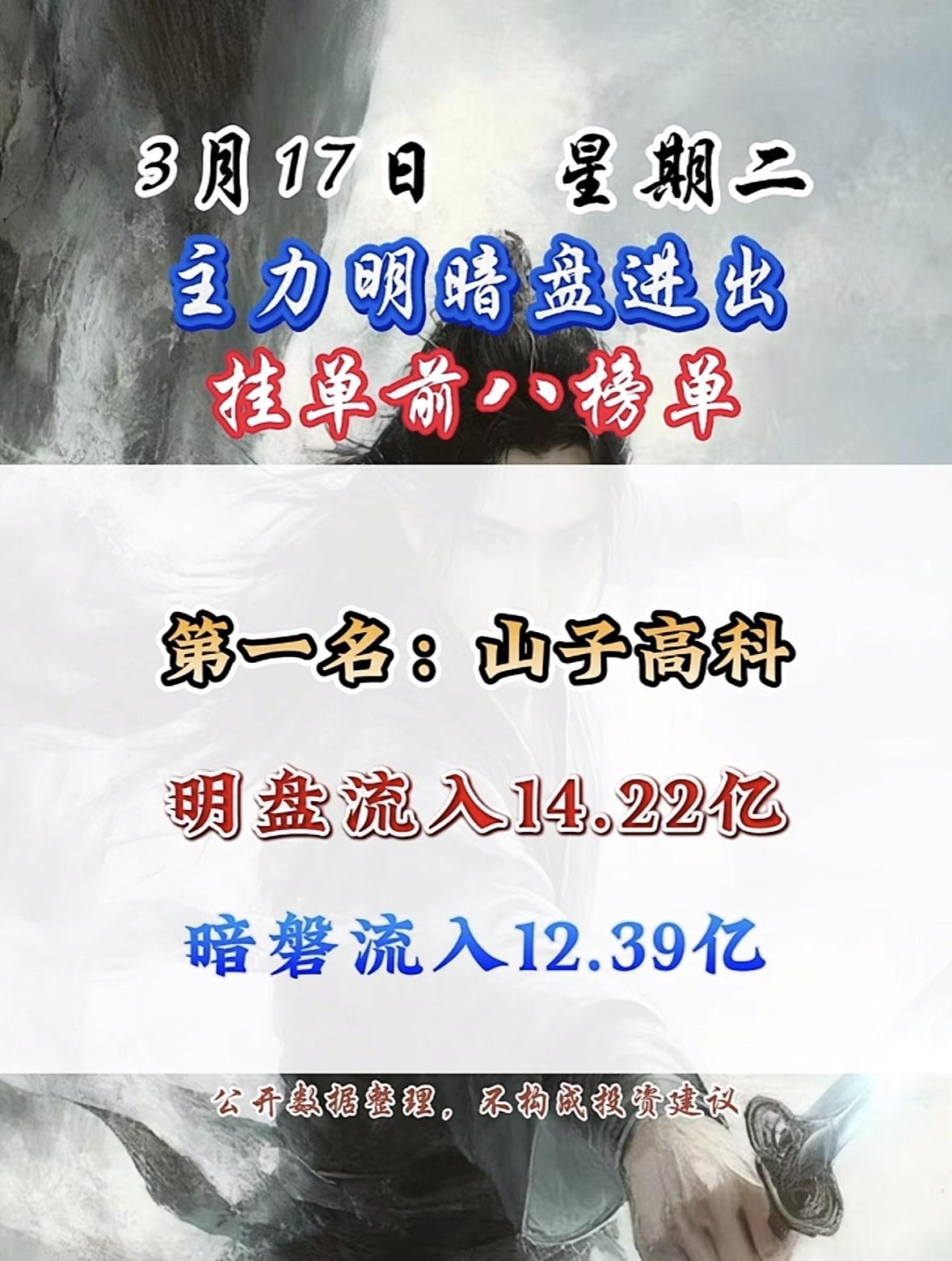 3月17日主力明盘+暗盘前8名个股排行榜揭晓。3月17日主力资金流向很有看头