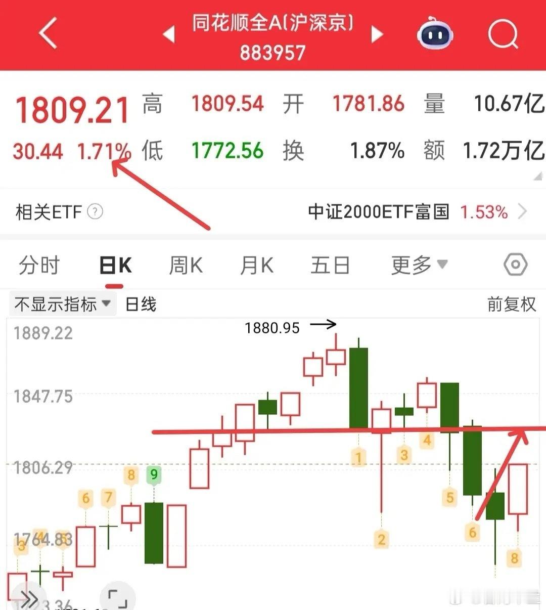 缩量上涨虽属良性走势，但其核心问题在于板块与个股的轮动速度过快。因此面对这类行情