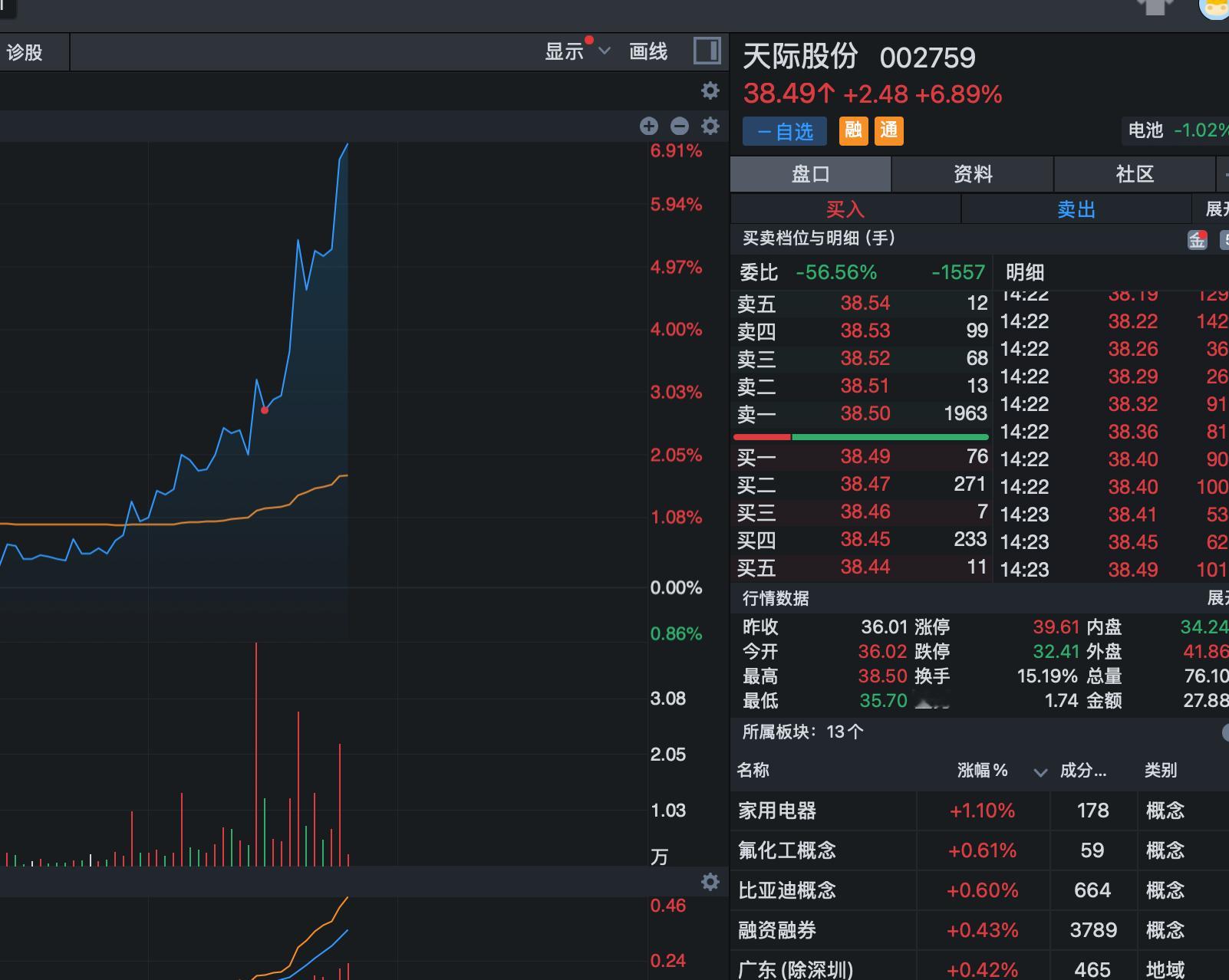 哈哈，天际估计涨停，吃大肉