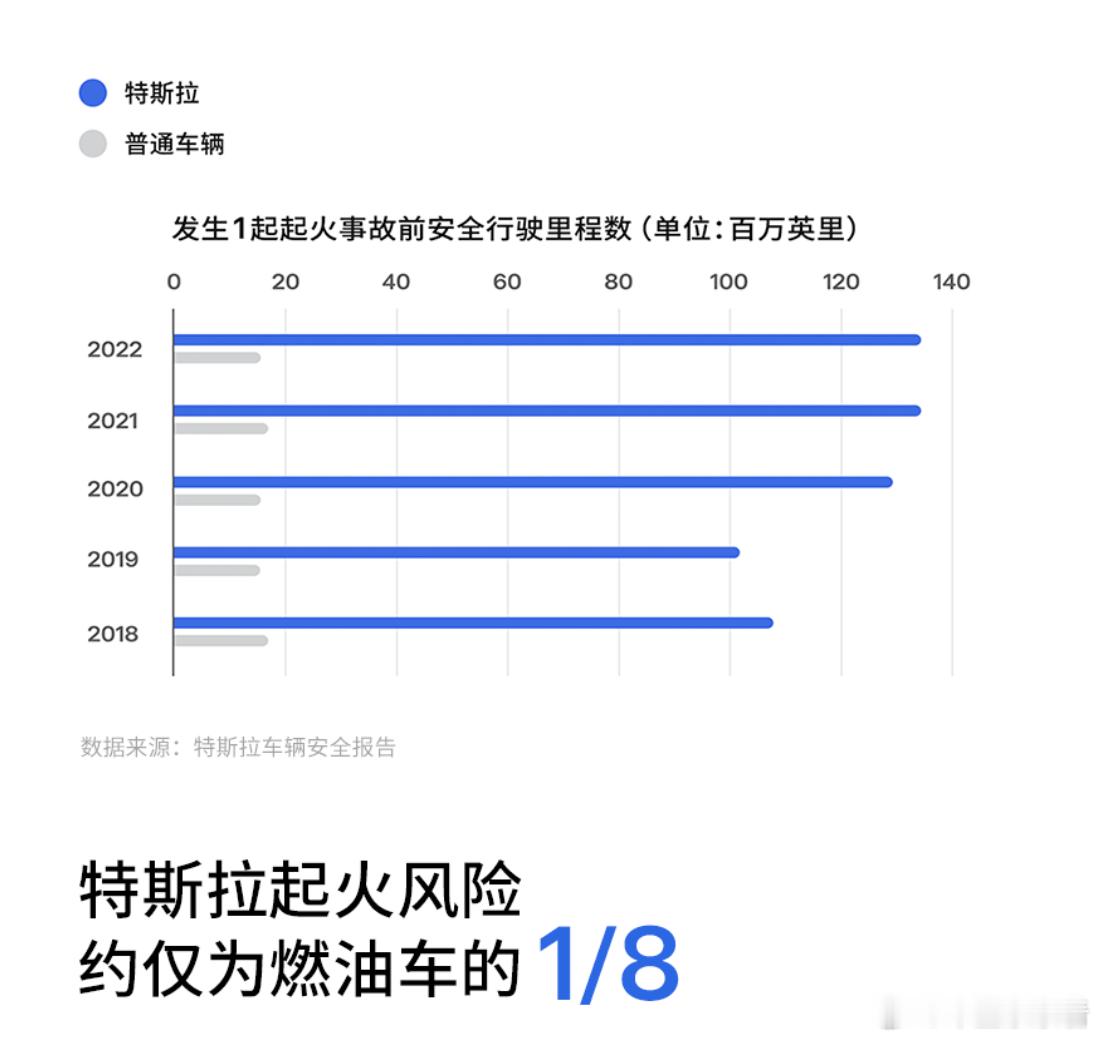 特斯拉“开喷”燃油车：起火风险是特斯拉的8倍！6月9日，特斯拉官方发布的一篇博文