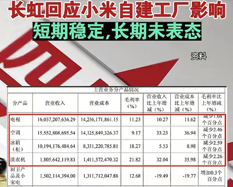 长虹有没有想到小米有一天会离开自己，长虹有没有想到外观一样的会卖不过小米，长