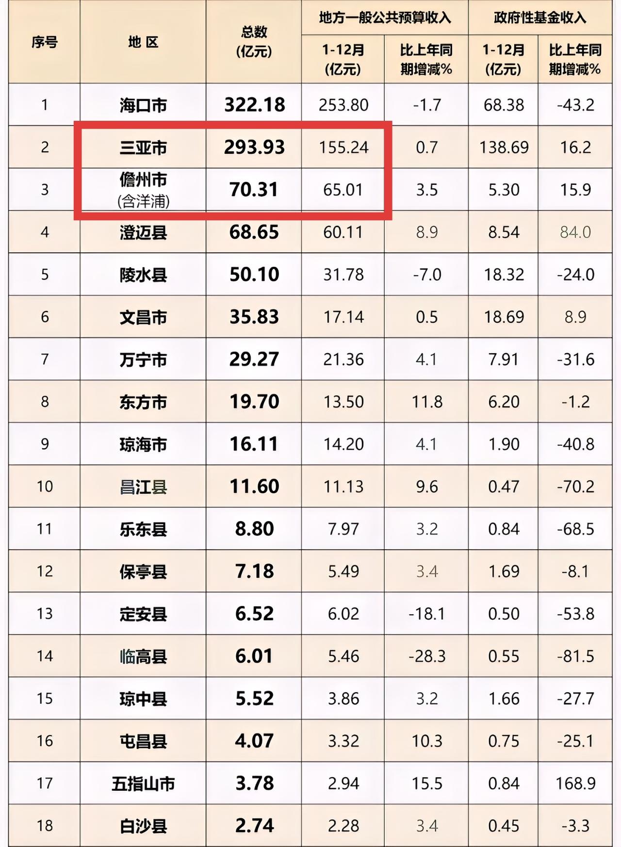 想不明白哦，儋州和三亚的GDP差不多，为什么财政收入差距这么大？三亚真是逆天了，