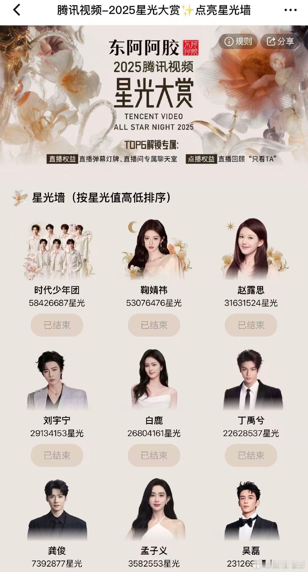 时代少年团星光值登顶第一星光大赏最终排名12月15日，2025腾讯视频星光大赏