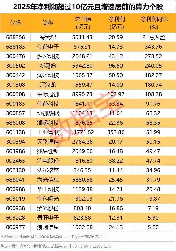 海内外算力涨价潮来袭！产业链业绩大爆发，紫光股份等龙头受益显著（附名