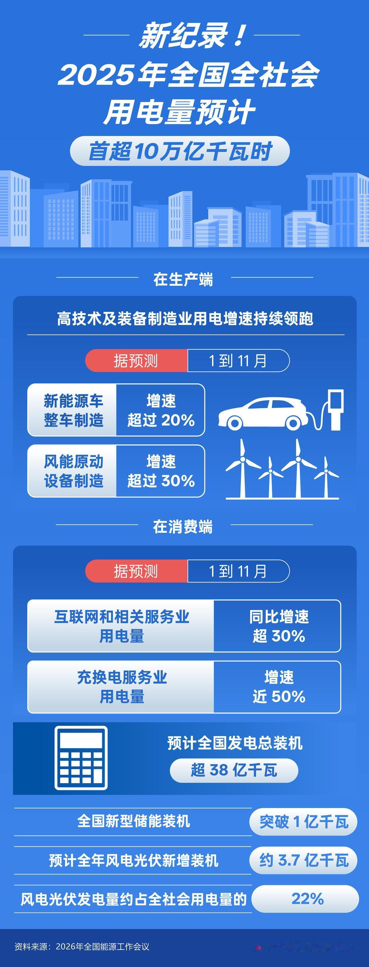 1月19日，据国家能源局宣布，2025年全社会用电量历史性突破10万亿千瓦时，达