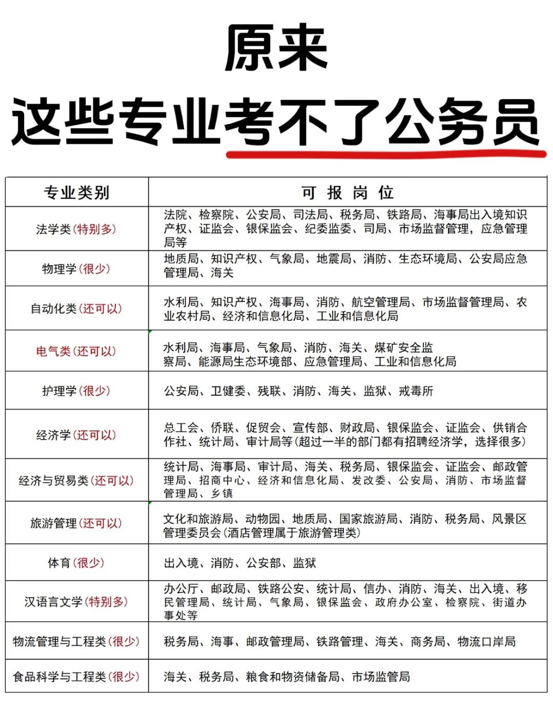 别再盲目选专业！原来这些专业考公机会这么多，有些却少得可怜考公务员是很多人