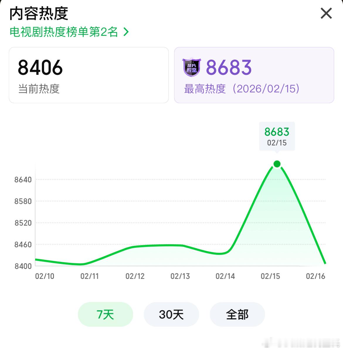 杨紫胡歌生命树超点完结爱奇艺站内热度最高8683（2.15）预计云合播日放量能