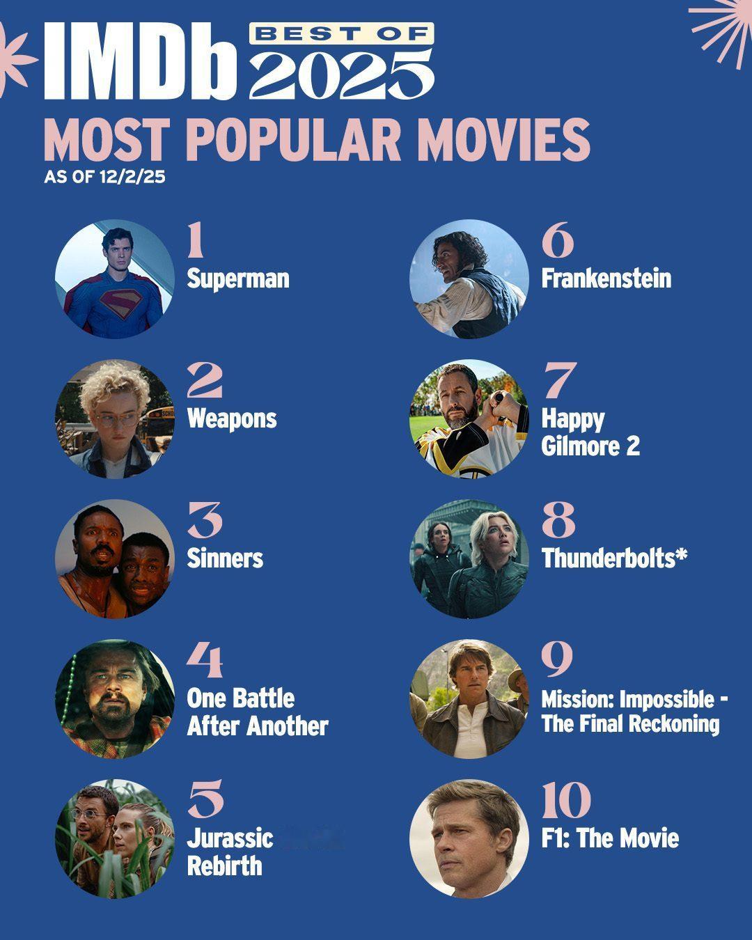 IMDb公布2025年度十大热门电影，新《超人》登顶！1.《超人》2.《武器》3