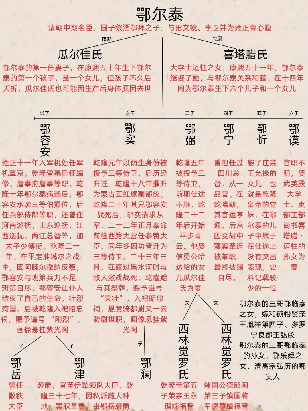 雍正帝心腹之臣鄂尔泰家族世系图。​​​