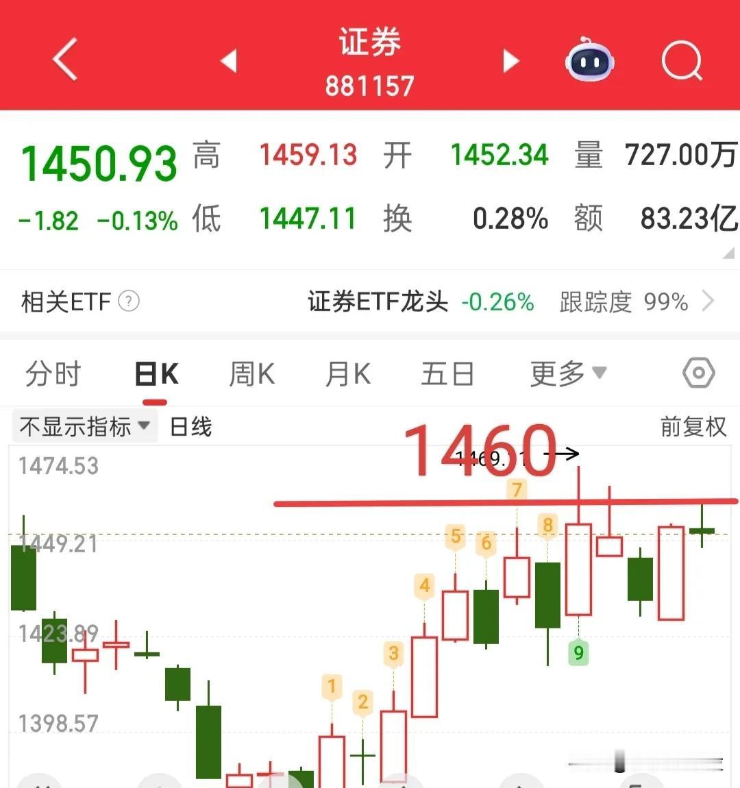 耐心等待，看看今天大盘会收什么K线，符合我们需要的K线在做仓位管理！我非常喜
