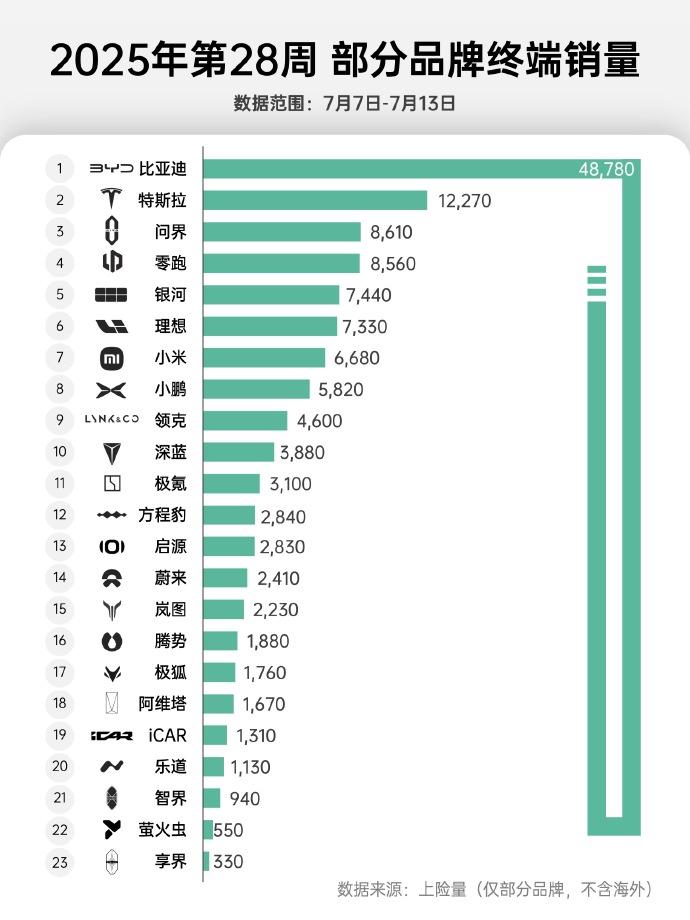 新势力7月第二周销量出炉，理想、小鹏再被零跑压一头。从2025年第28周周