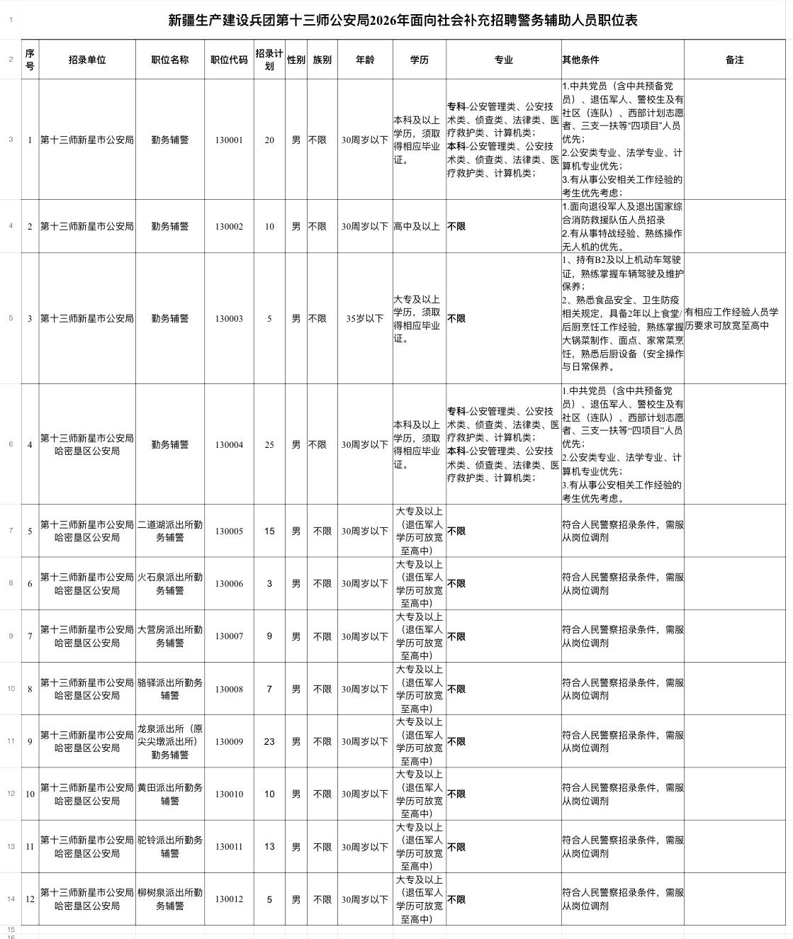 新疆新星市👮‍♂️招145人！大专可报！🔹单位名称:第十三师新星市公安