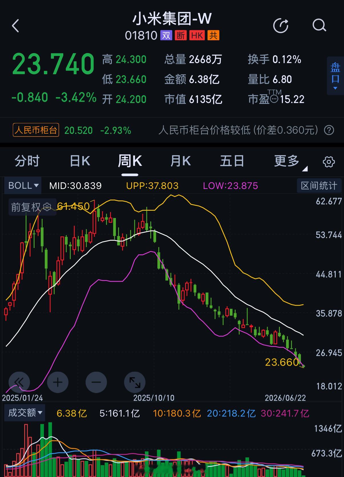 又是吹牛B的一天又是崩盘的一天股价从61到23已经斩到膝盖了市值马上跌破6000