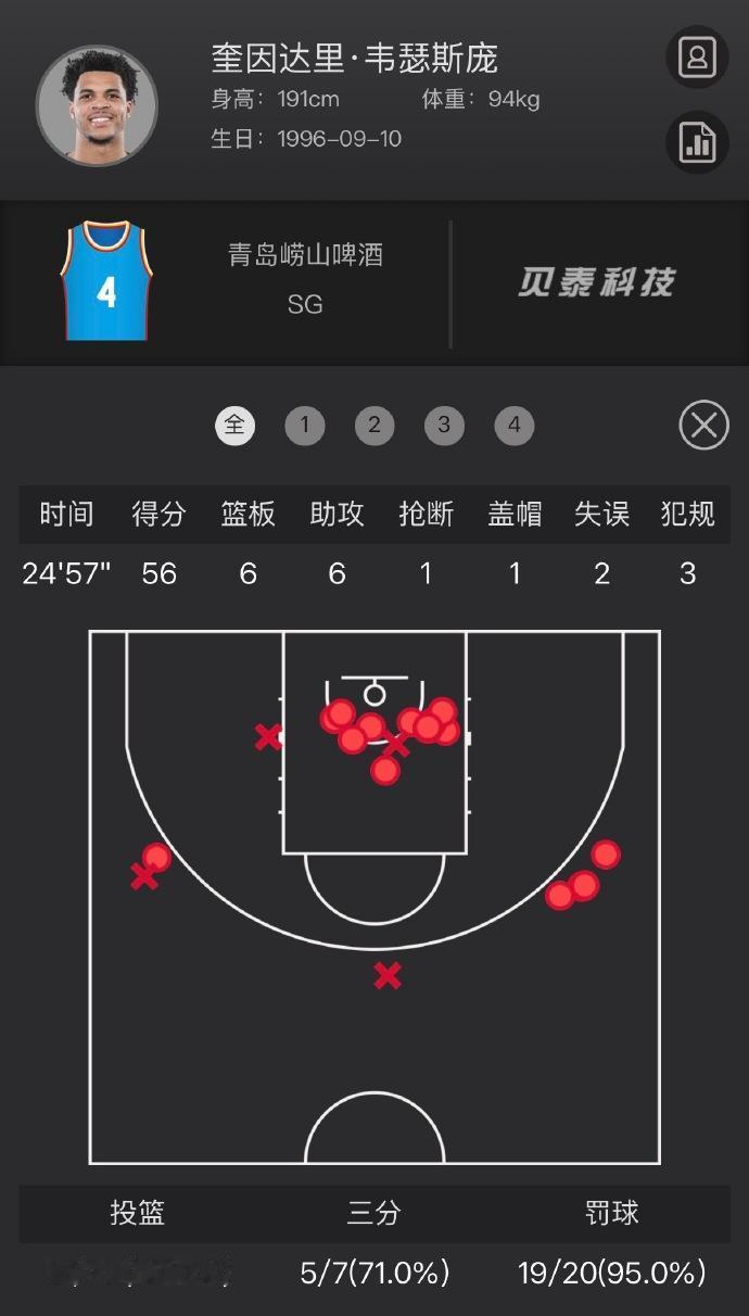 爆炸输出！青岛外援韦瑟斯庞：25分钟，56分6篮板6助攻，20中16，三分7