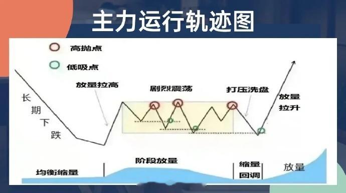 炒股，如果能够清晰主力的运行轨迹，就有很大的可能提前预判主力的意图，这样也可以让