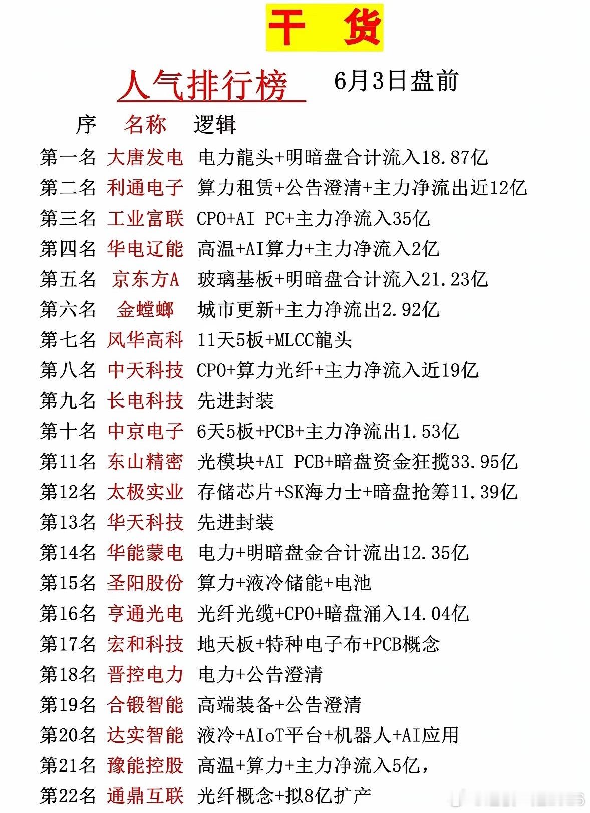 这个图是6月3日盘前股市人气榜单，一共22只个股，多数集中在电力、CPO、AI算