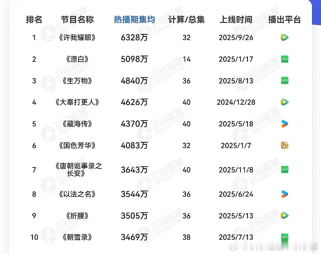 2025前十的爆剧，你们看过几部？