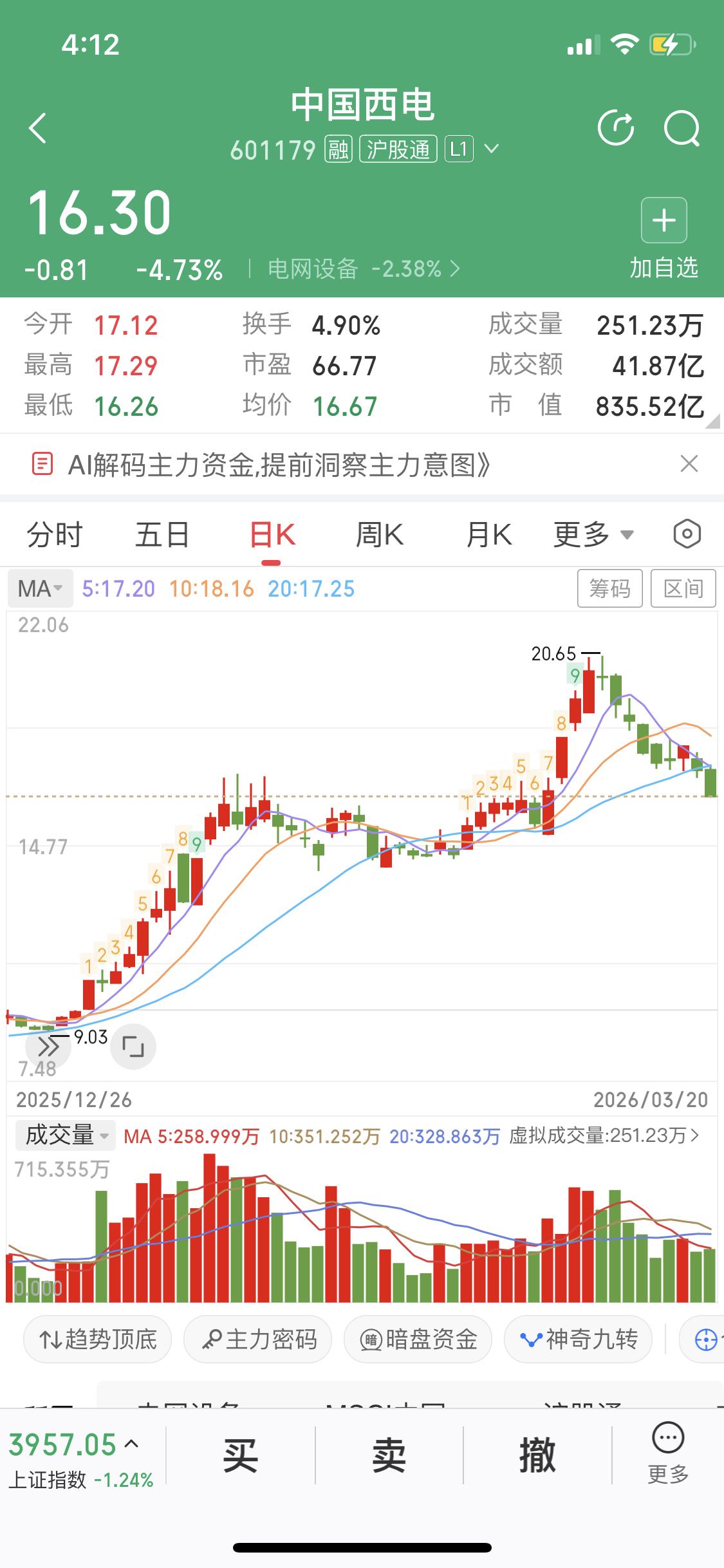 中国西电还能看吗？能！目前它综合中性评分50，打败了43%的股票。短期处