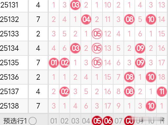 双色球25139期龙头凤尾分析25138期双色球龙头开出了1路号10，凤尾开出