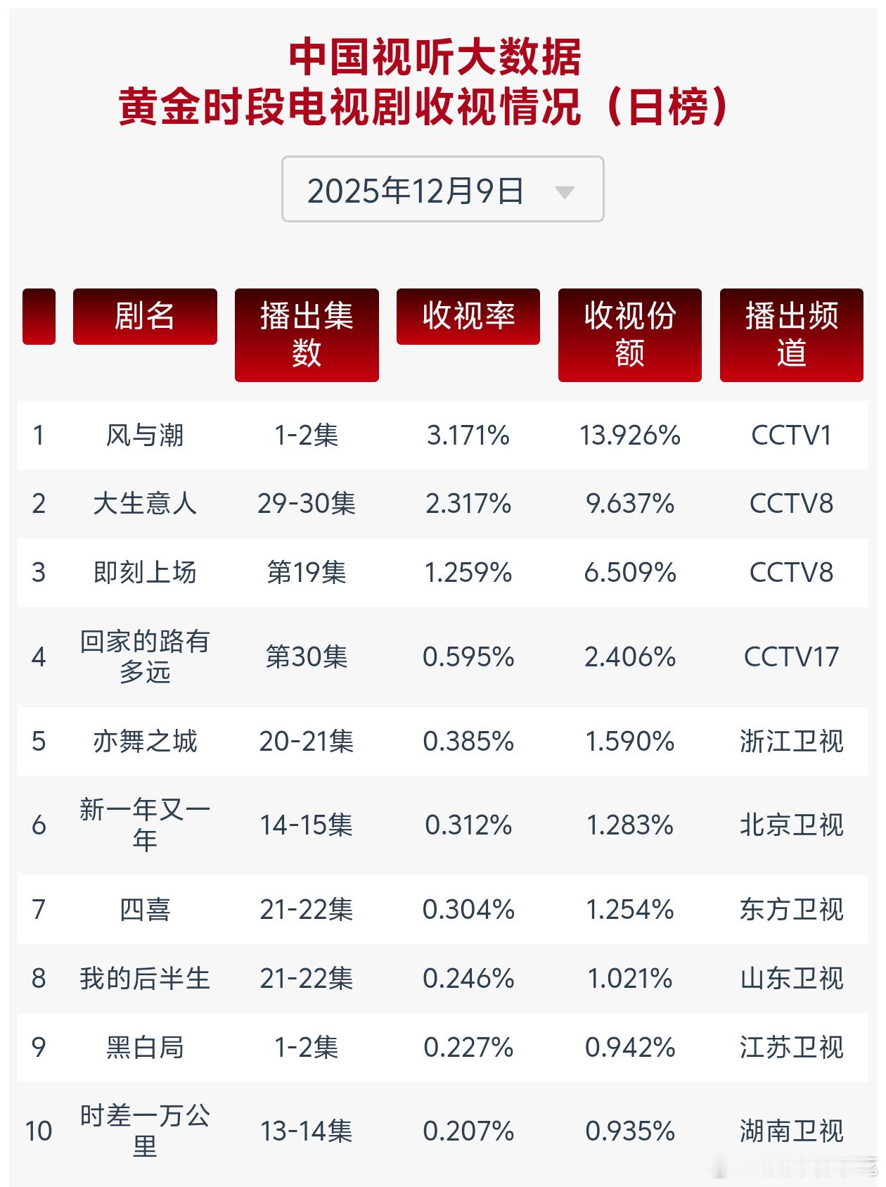 风与潮的收视率表现非常亮眼了，各平台口碑也很好，任嘉伦的演技和挑剧眼光都很🐮