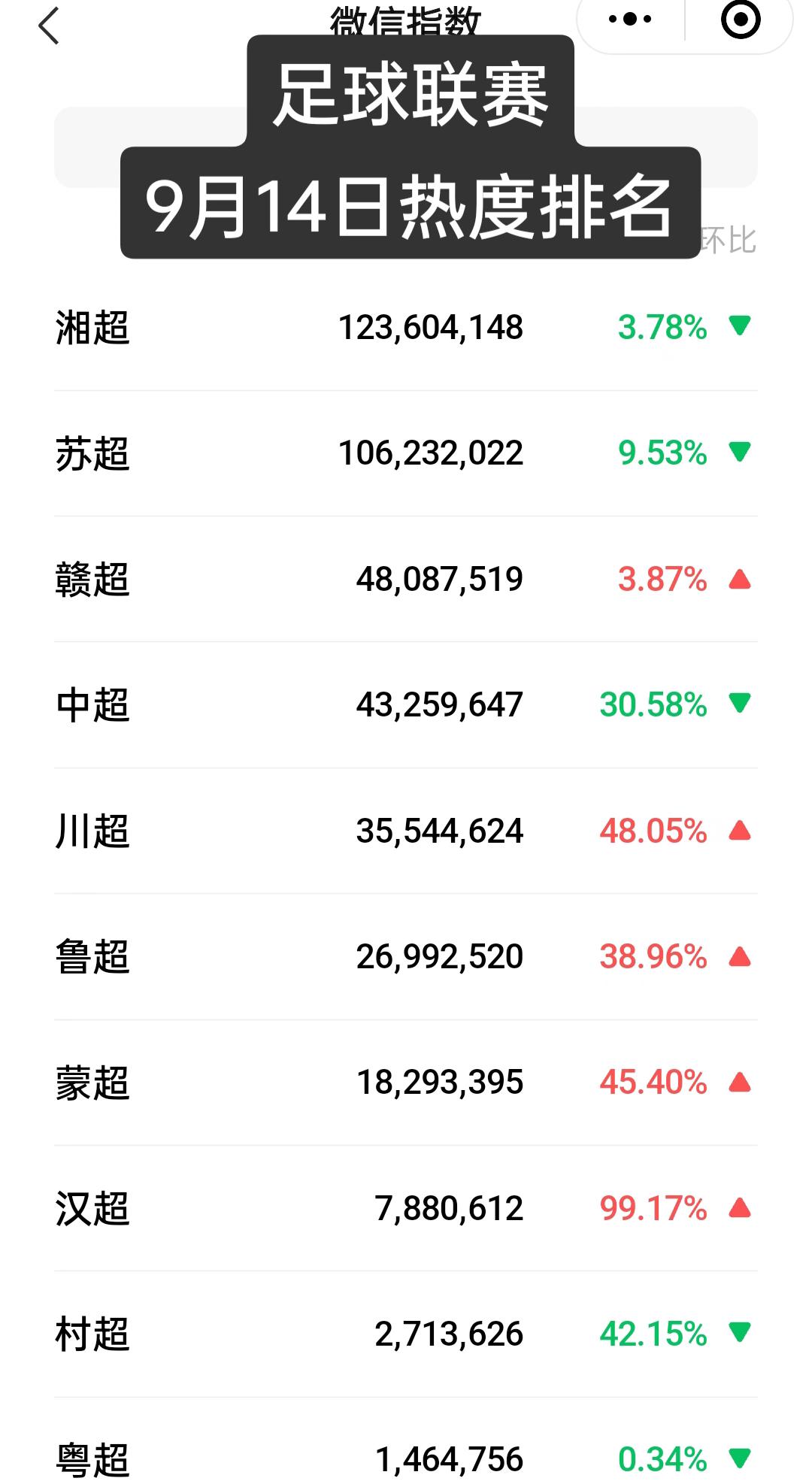 9月14日，湘超霸榜第四天，热度继续压过苏超一筹，赣超热度终于超过了中超回到了前
